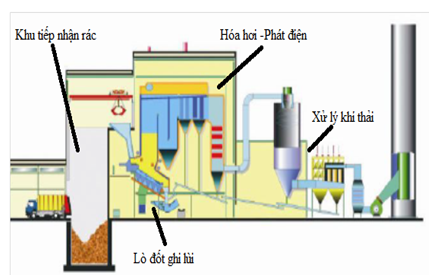 Đánh giá hiệu quả hệ thống xử lý khí thải của  lò đốt rác phát điện tại nhà máy xử lý rác,  phường Tiền Phong, thành phố Thái Bình