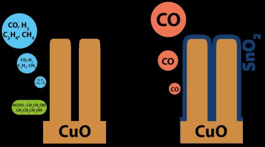 Tách carbon dioxide bằng vật liệu xúc tác mới có chi phí thấp